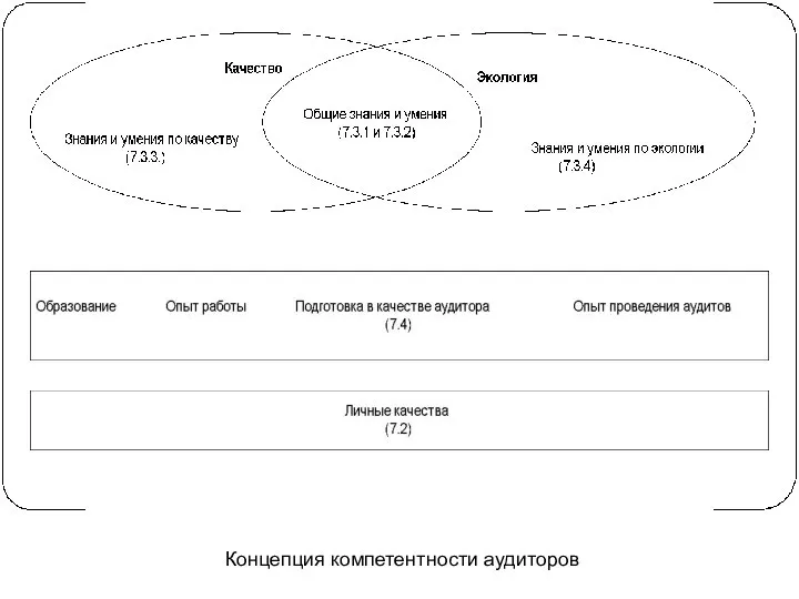 Концепция компетентности аудиторов