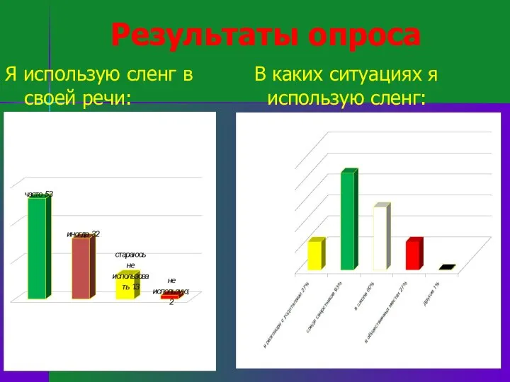 Результаты опроса Я использую сленг в своей речи: В каких ситуациях я использую сленг: