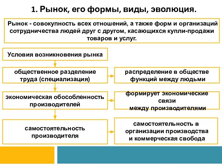 1. Рынок, его формы, виды, эволюция. Рынок - совокупность всех отношений,