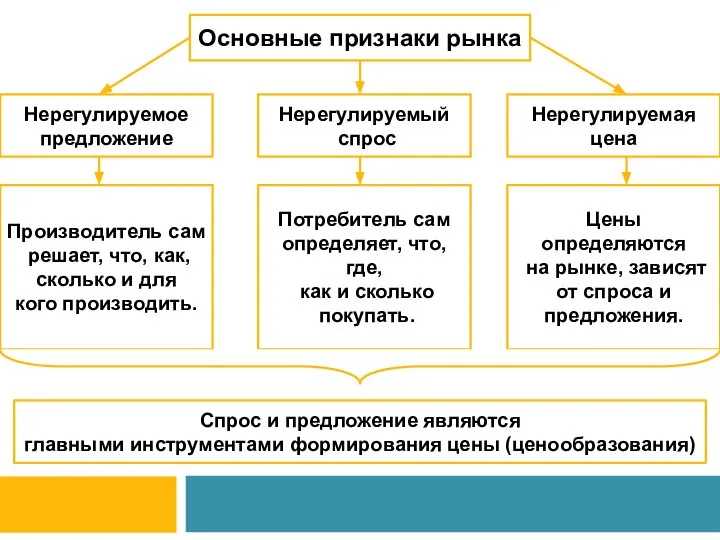 Основные признаки рынка Нерегулируемое предложение Нерегулируемый спрос Нерегулируемая цена Производитель сам