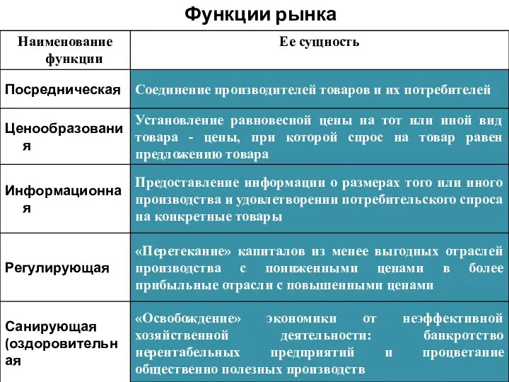 Функции рынка