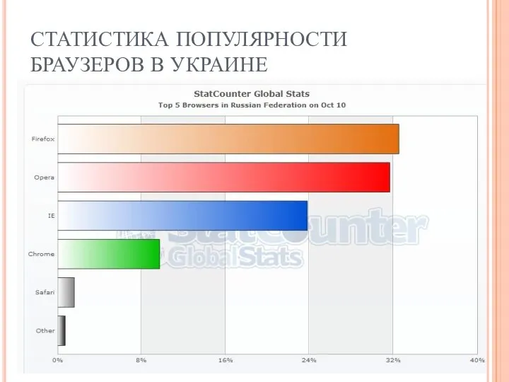 СТАТИСТИКА ПОПУЛЯРНОСТИ БРАУЗЕРОВ В УКРАИНЕ