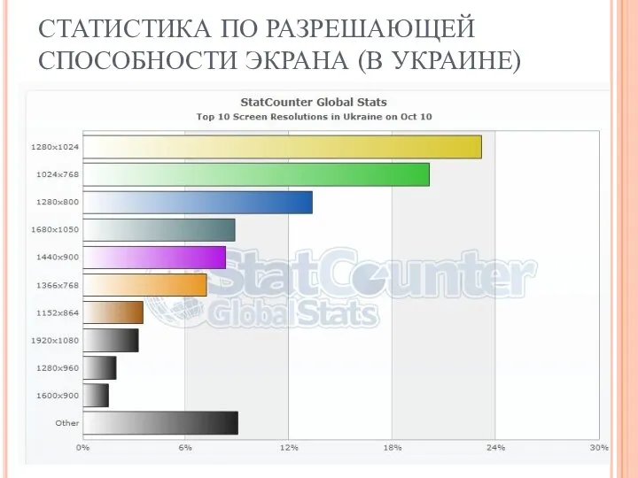 СТАТИСТИКА ПО РАЗРЕШАЮЩЕЙ СПОСОБНОСТИ ЭКРАНА (В УКРАИНЕ)