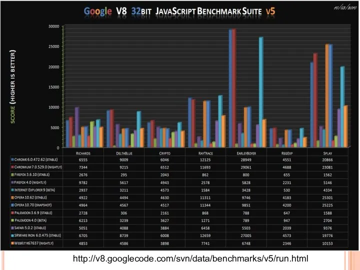 http://v8.googlecode.com/svn/data/benchmarks/v5/run.html