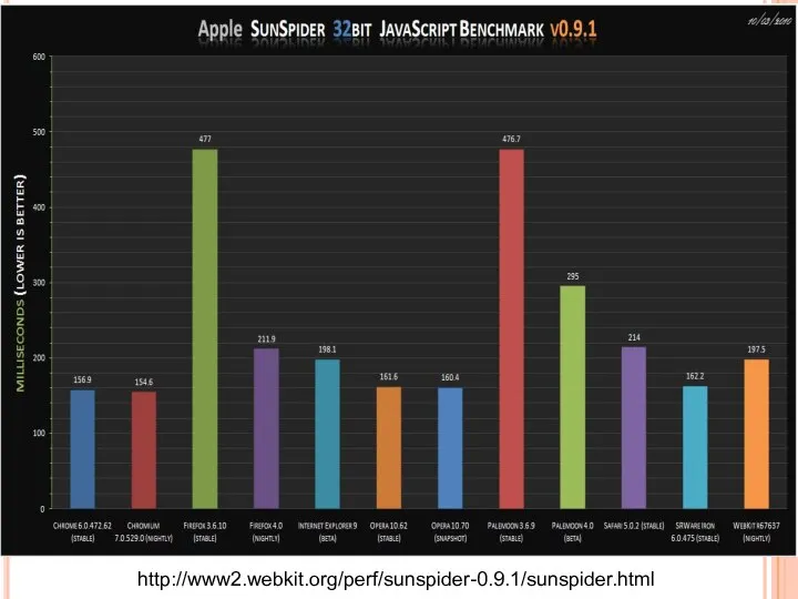 http://www2.webkit.org/perf/sunspider-0.9.1/sunspider.html