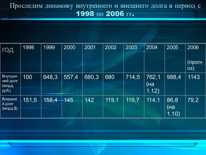 Проследим динамику внутреннего и внешнего долга в период с 1998 по 2006 гг.