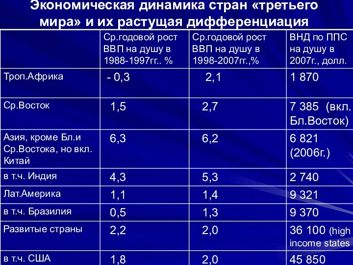 Экономическая динамика стран «третьего мира» и их растущая дифференциация