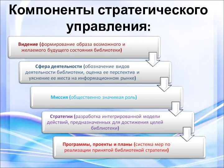 Компоненты стратегического управления: