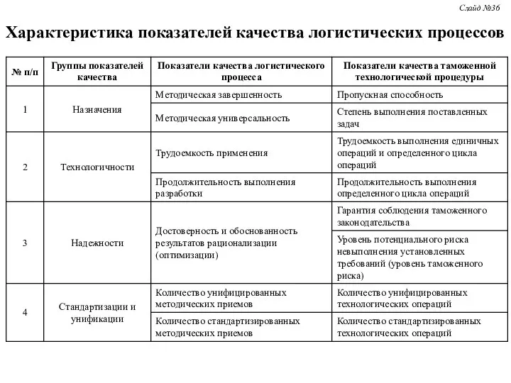 Характеристика показателей качества логистических процессов Слайд №