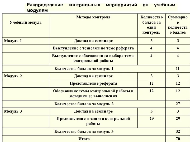 Распределение контрольных мероприятий по учебным модулям