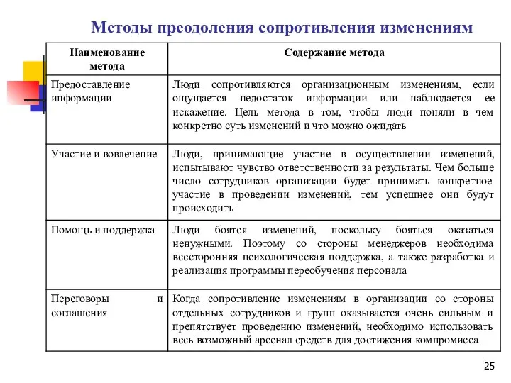 Методы преодоления сопротивления изменениям