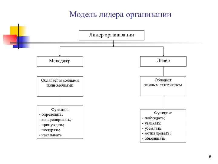 Модель лидера организации