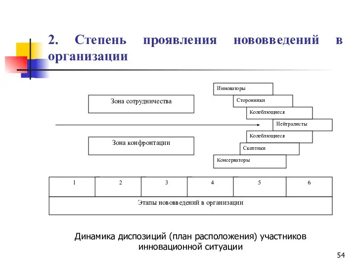 2. Степень проявления нововведений в организации Динамика диспозиций (план расположения) участников инновационной ситуации