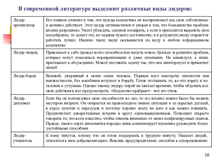 В современной литературе выделяют различные виды лидеров: