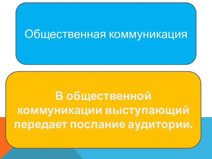 Общественная коммуникация В общественной коммуникации выступающий передает послание аудитории.