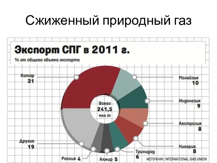 Сжиженный природный газ