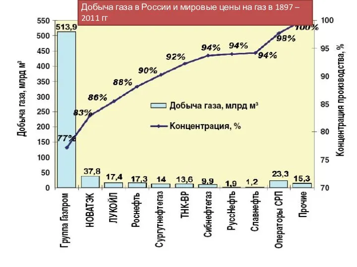 Добыча газа в России и мировые цены на газ в 1897 – 2011 гг