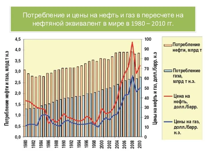 Потребление и цены на нефть и газ в пересчете на нефтяной