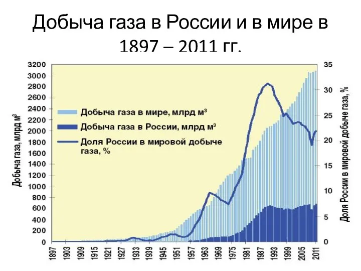 Добыча газа в России и в мире в 1897 – 2011 гг.