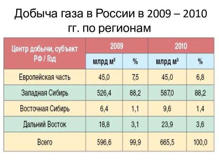 Добыча газа в России в 2009 – 2010 гг. по регионам