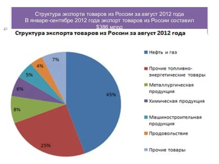 Структура экспорта товаров из России за август 2012 года В январе-сентябре