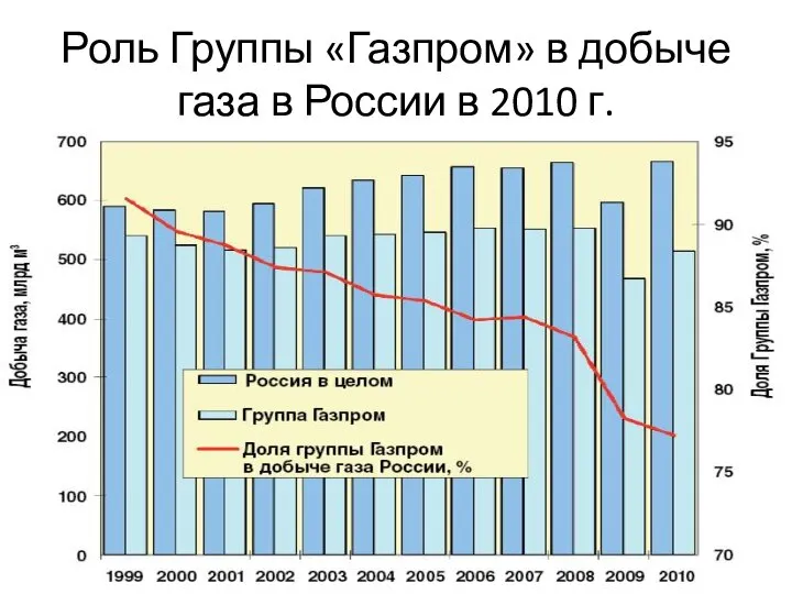 Роль Группы «Газпром» в добыче газа в России в 2010 г.