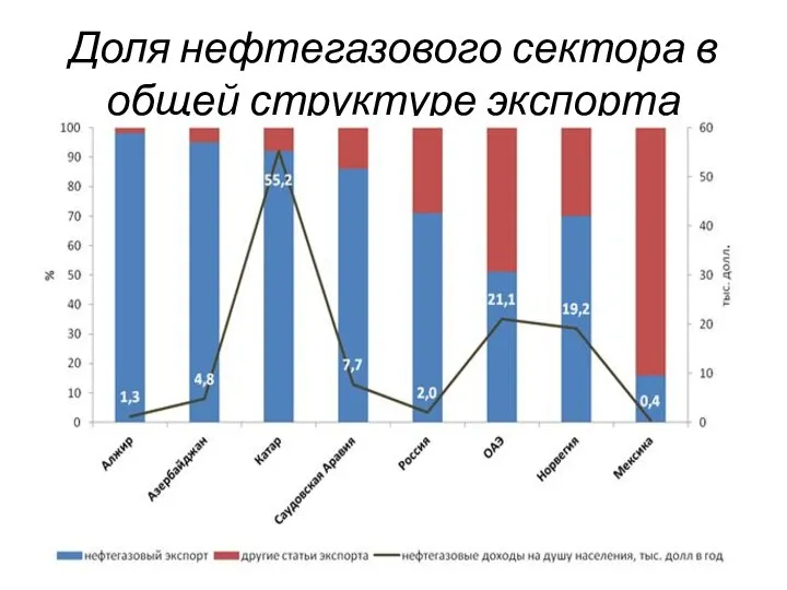 Доля нефтегазового сектора в общей структуре экспорта