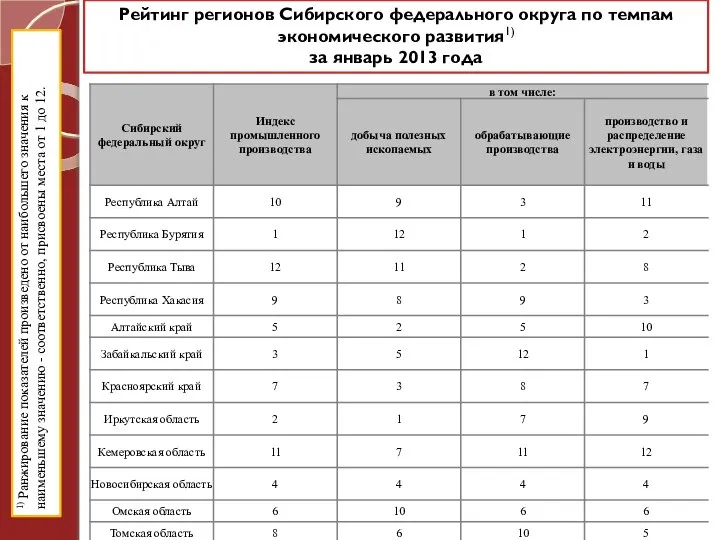Рейтинг регионов Сибирского федерального округа по темпам экономического развития1) за январь