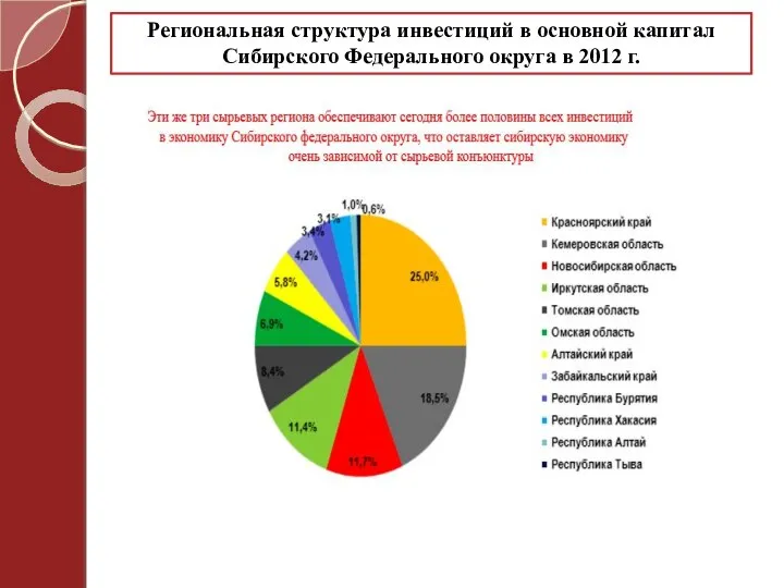 Региональная структура инвестиций в основной капитал Сибирского Федерального округа в 2012 г.