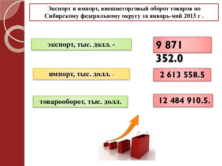 Экспорт и импорт, внешнеторговый оборот товаров по Сибирскому федеральному округу за