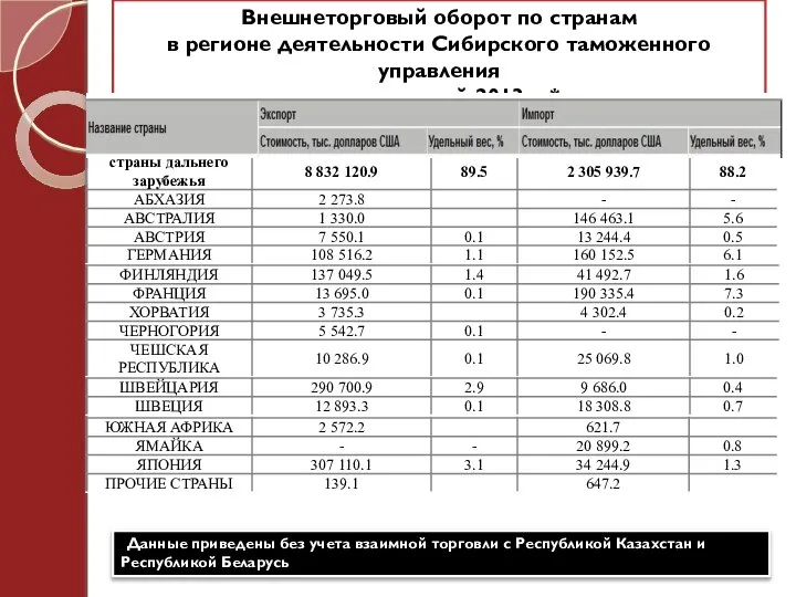 Внешнеторговый оборот по странам в регионе деятельности Сибирского таможенного управления за