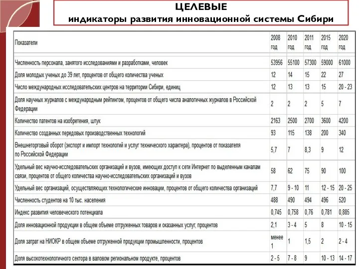 ЦЕЛЕВЫЕ индикаторы развития инновационной системы Сибири