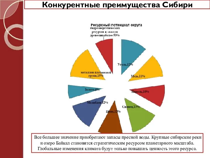 Конкурентные преимущества Сибири Все большее значение приобретают запасы пресной воды. Крупные