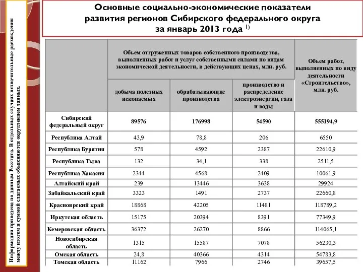 Основные социально-экономические показатели развития регионов Сибирского федерального округа за январь 2013
