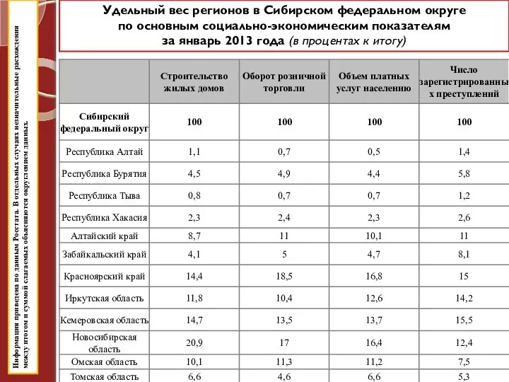 Информация приведена по данным Росстата. В отдельных случаях незначительные расхождения между