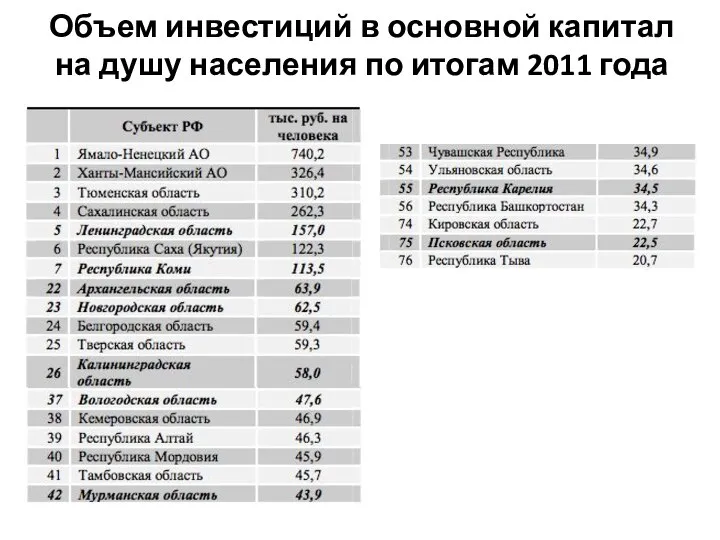 Объем инвестиций в основной капитал на душу населения по итогам 2011 года