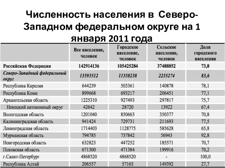 Численность населения в Северо-Западном федеральном округе на 1 января 2011 года