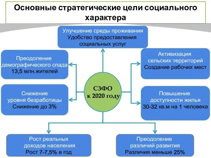 Основные стратегические цели социального характера