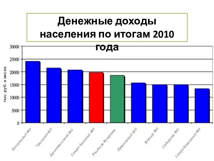 Денежные доходы населения по итогам 2010 года