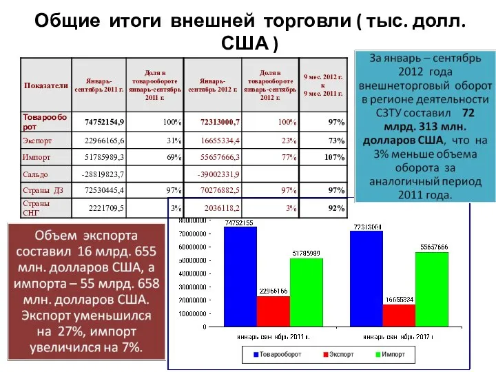 Общие итоги внешней торговли ( тыс. долл. США )