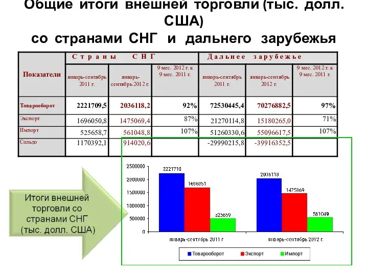 Общие итоги внешней торговли (тыс. долл. США) со странами СНГ и дальнего зарубежья