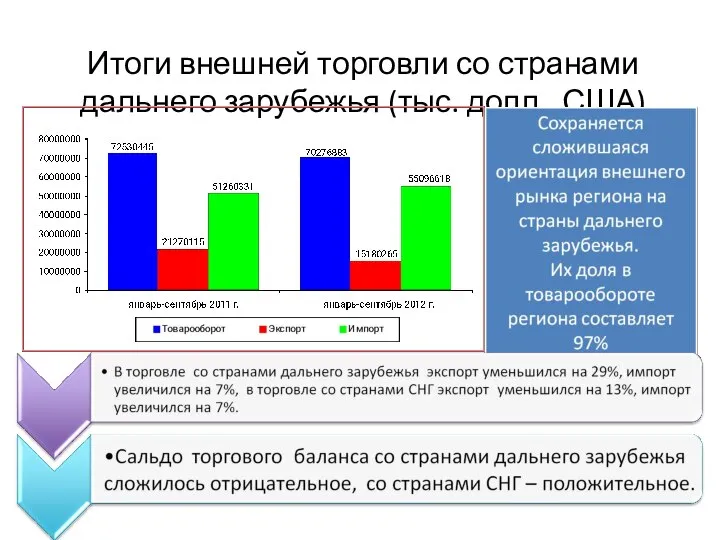 Итоги внешней торговли со странами дальнего зарубежья (тыс. долл. США)