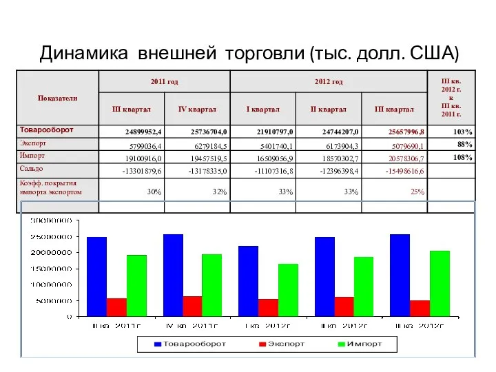 Динамика внешней торговли (тыс. долл. США)