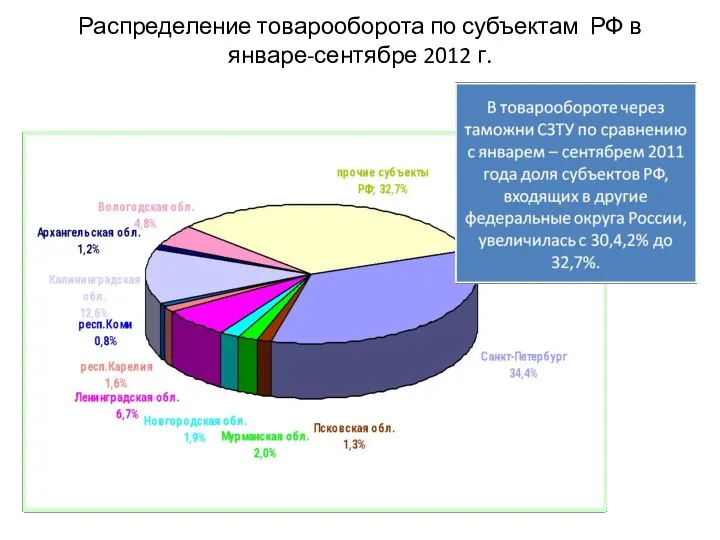 Распределение товарооборота по субъектам РФ в январе-сентябре 2012 г.