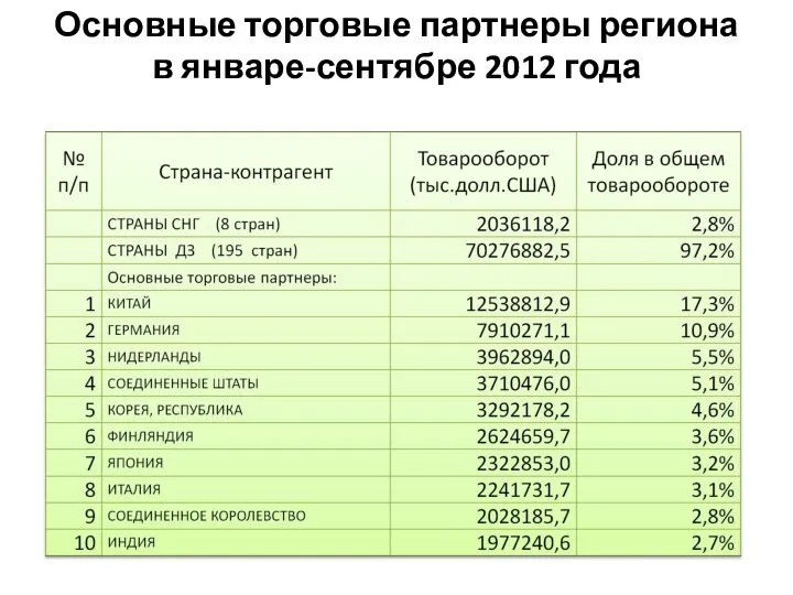 Основные торговые партнеры региона в январе-сентябре 2012 года