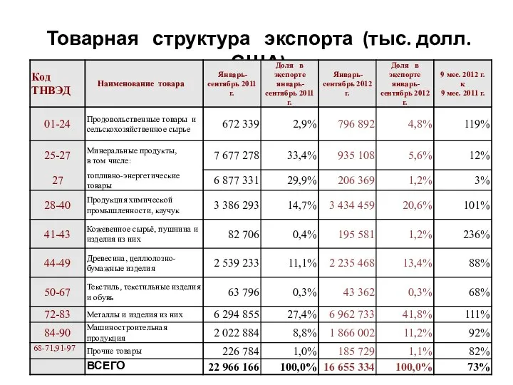 Товарная структура экспорта (тыс. долл. США)