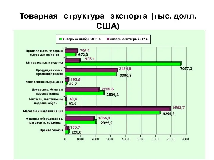 Товарная структура экспорта (тыс. долл. США)