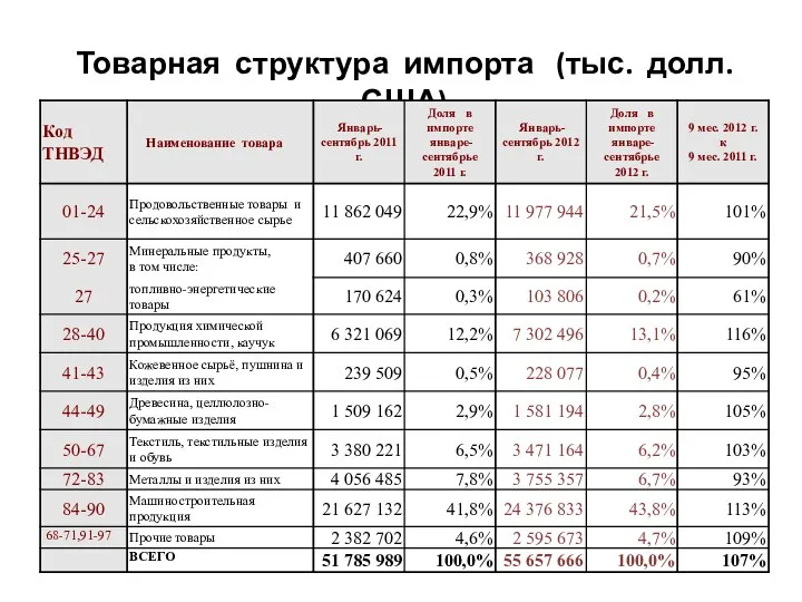 Товарная структура импорта (тыс. долл. США)