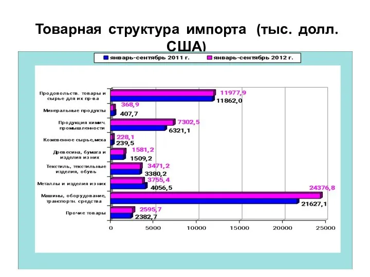 Товарная структура импорта (тыс. долл. США)