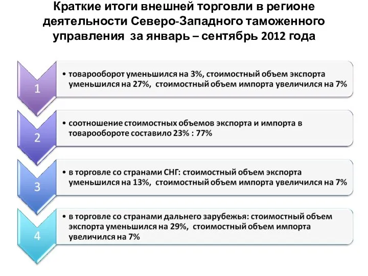 Краткие итоги внешней торговли в регионе деятельности Северо-Западного таможенного управления за январь – сентябрь 2012 года